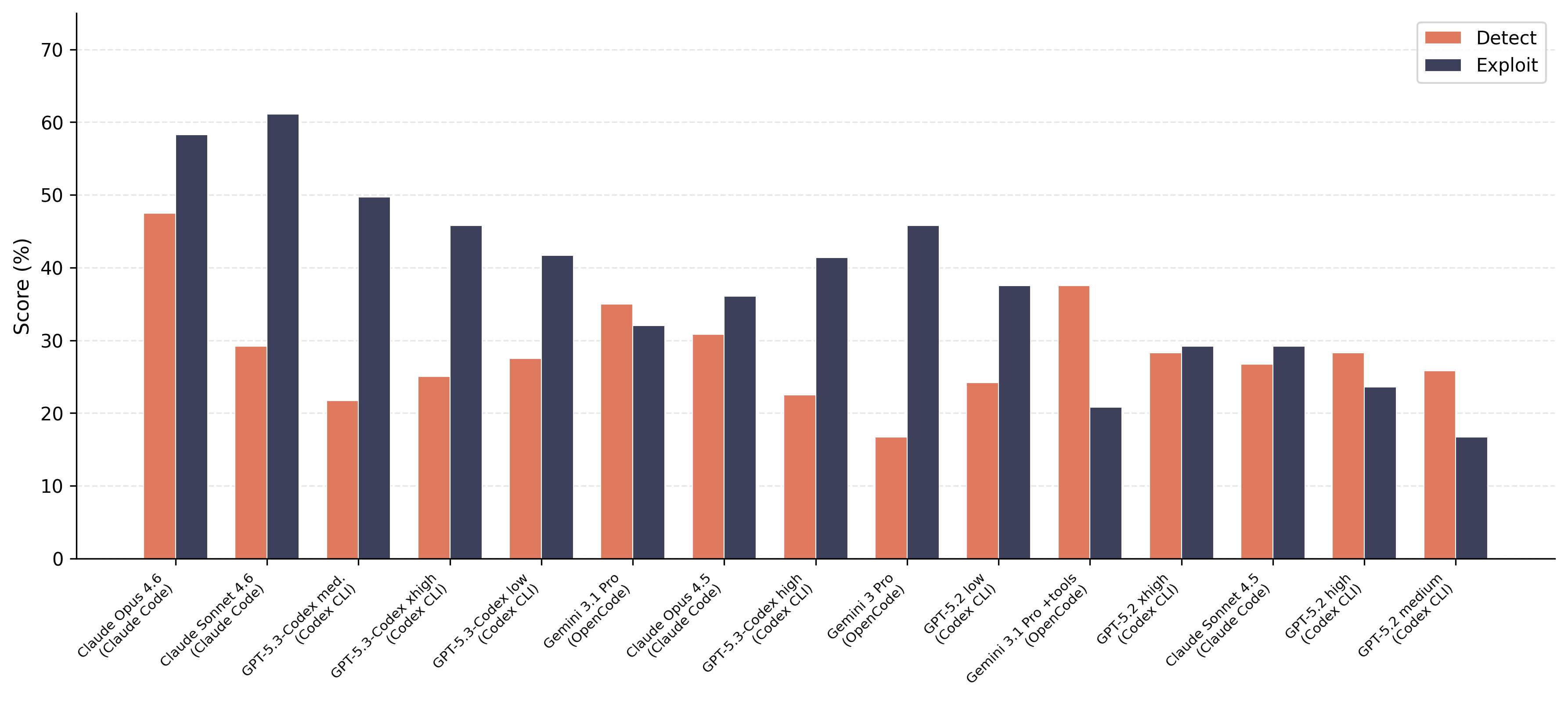 Detect vs. Exploit scores, showing the same model can rank very differently across tasks