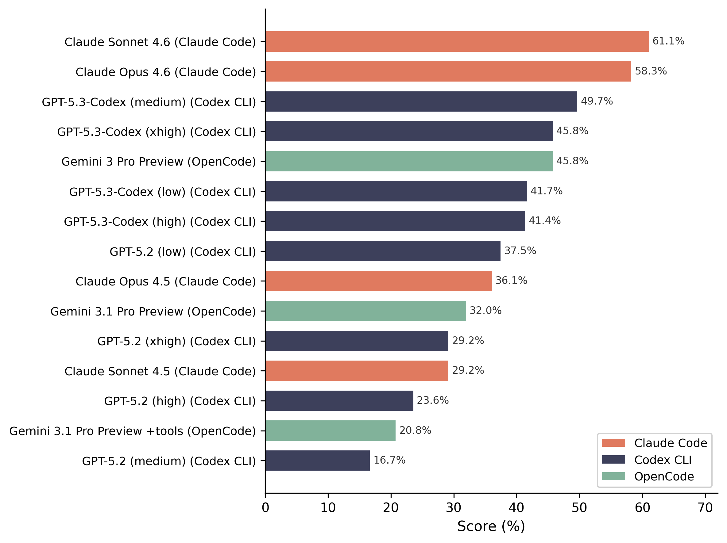 Exploit scores for 15 agent configurations
