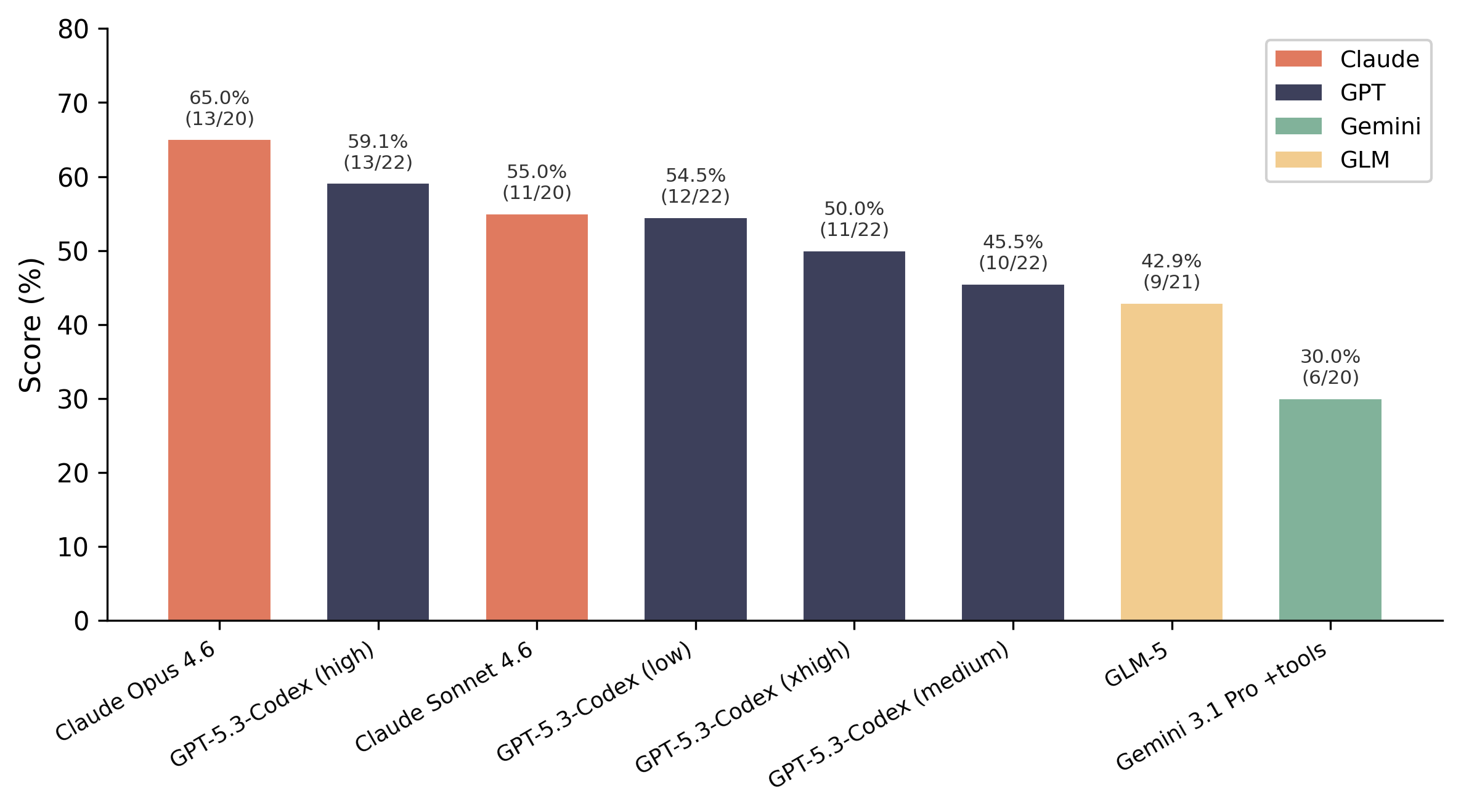 Detect scores on the Incidents dataset